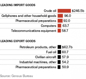 Leading imports